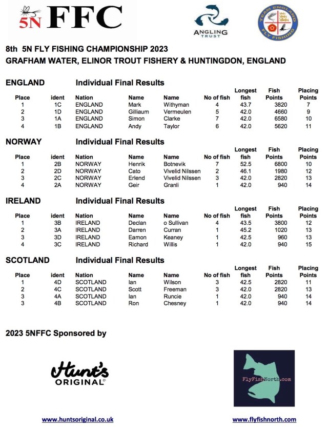 2023 5NFFC Individual Final Results by Team