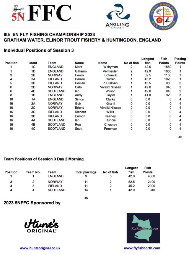 individual-team-results-of-session-3