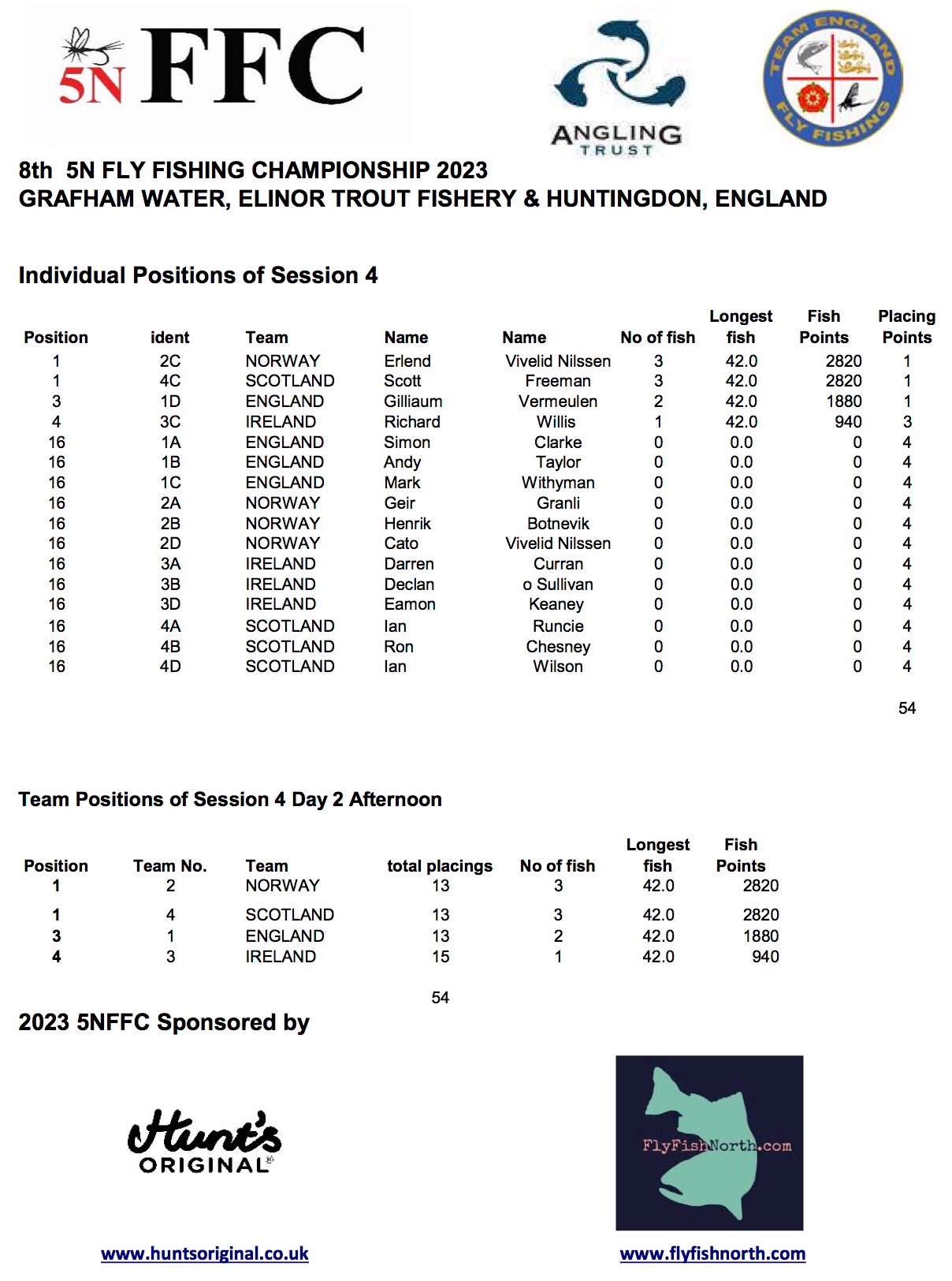 Individual &amp; Team results of session 4