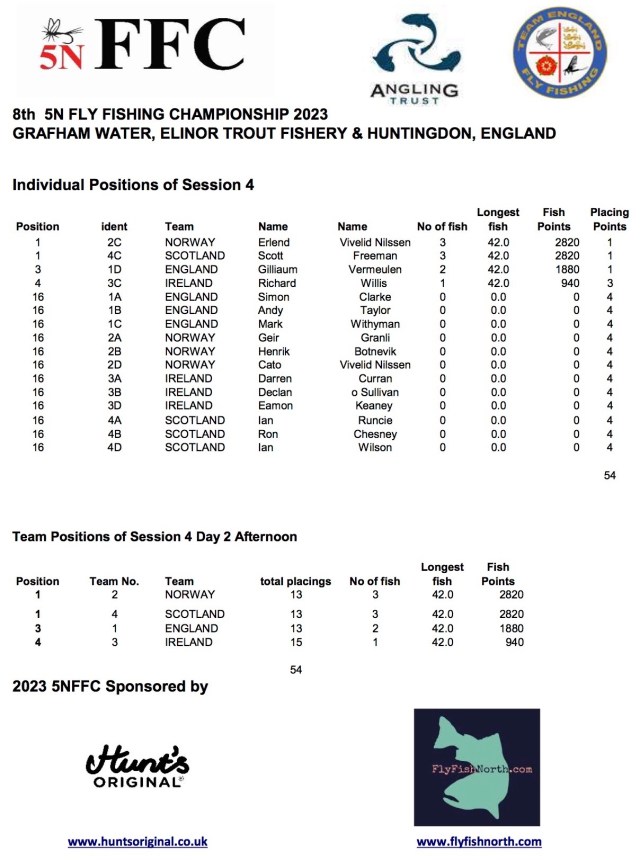 Individual &amp; Team results of session 4