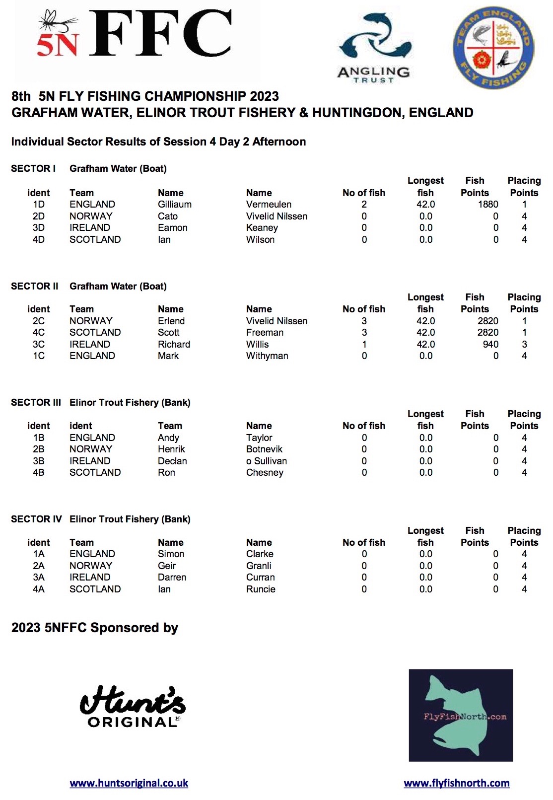 Sector results of session 4